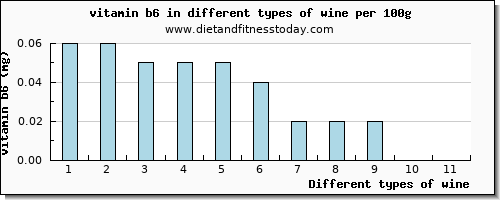 wine vitamin b6 per 100g